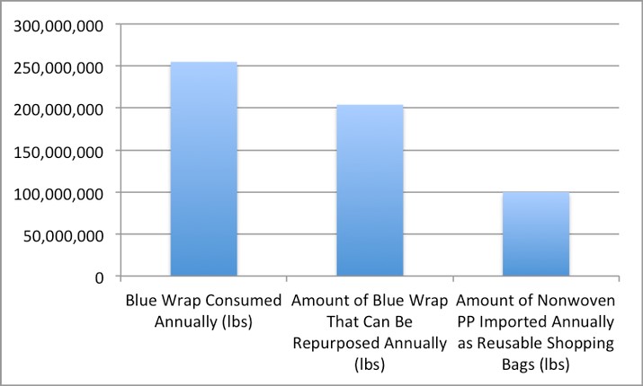 supply of blue wrap and the demand for Nonwoven PP shopping bags